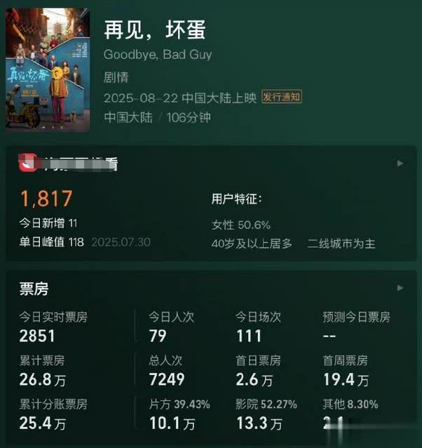 上映6天票房26萬，吳京客串也救不了，再見壞蛋撤檔有何苦衷？